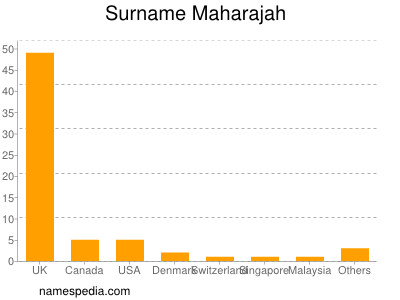 Surname Maharajah