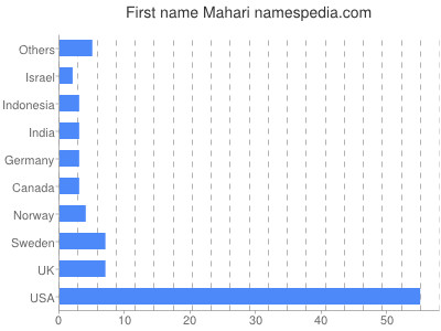 Given name Mahari