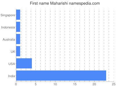 Given name Maharishi