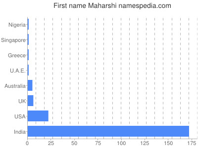 Given name Maharshi