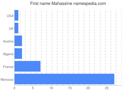 Given name Mahassine