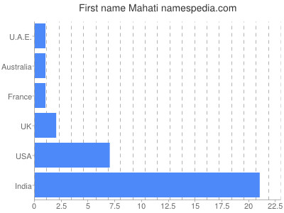 Given name Mahati