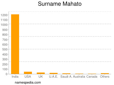 Surname Mahato