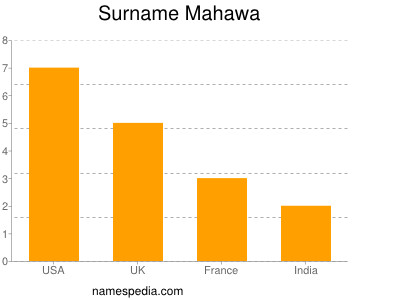 Surname Mahawa