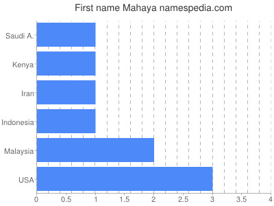 Given name Mahaya