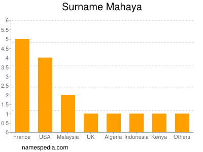 Surname Mahaya