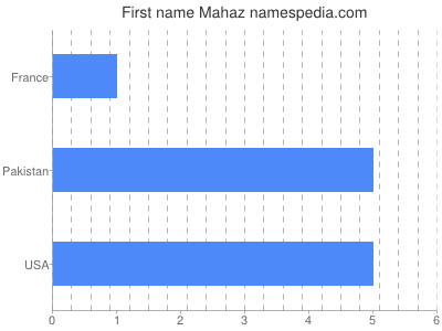 Given name Mahaz