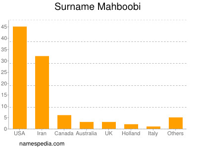 Surname Mahboobi