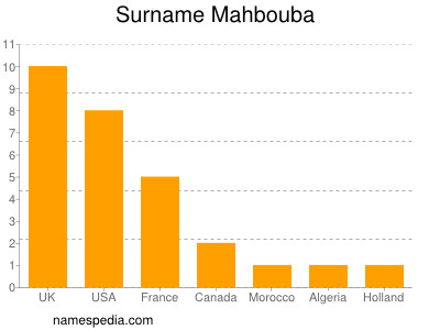 Surname Mahbouba