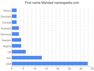 Given name Mahdad