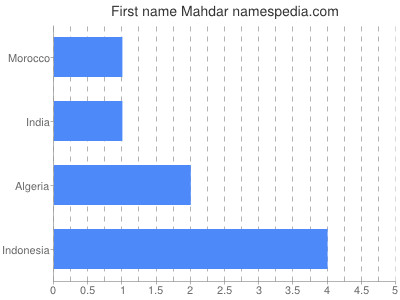 Given name Mahdar