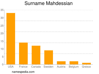 Surname Mahdessian