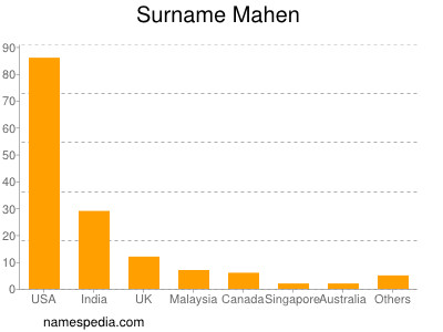 Surname Mahen