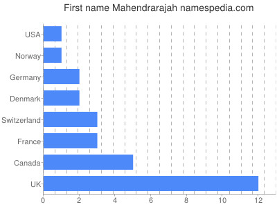 Given name Mahendrarajah
