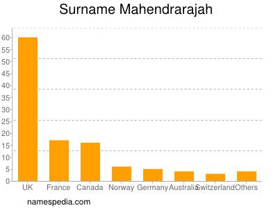 Surname Mahendrarajah