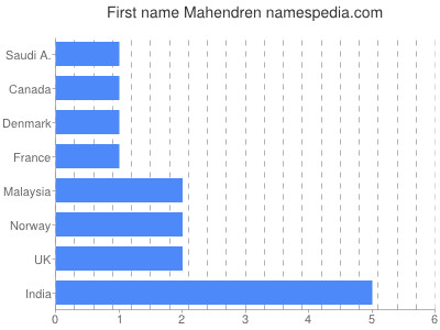 Given name Mahendren
