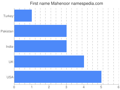 Given name Mahenoor