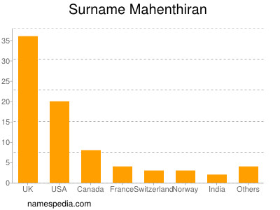 Surname Mahenthiran