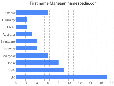 Given name Mahesan