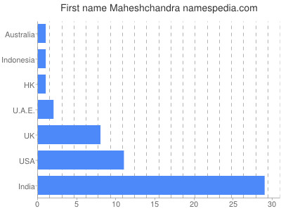 Given name Maheshchandra