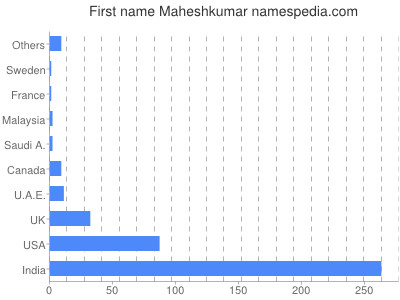 Given name Maheshkumar