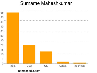Surname Maheshkumar