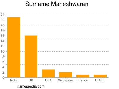 Surname Maheshwaran
