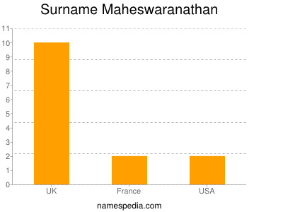 Surname Maheswaranathan