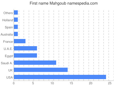 Given name Mahgoub
