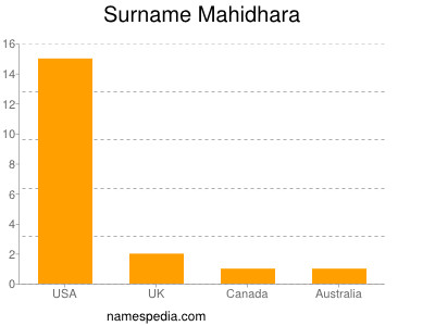 Surname Mahidhara