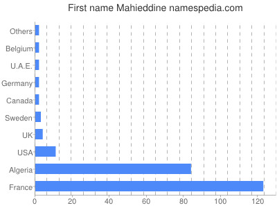 Given name Mahieddine