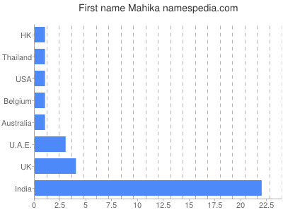 Given name Mahika