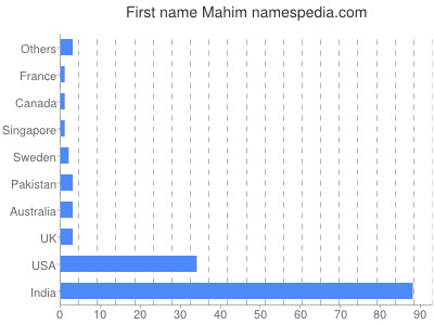 Given name Mahim