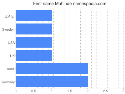 Given name Mahinde