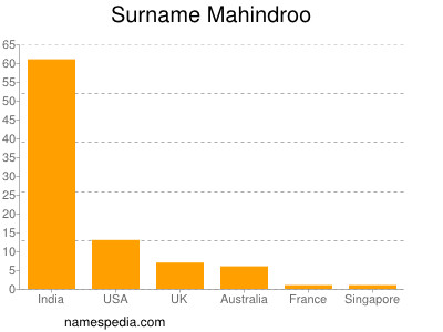 Surname Mahindroo