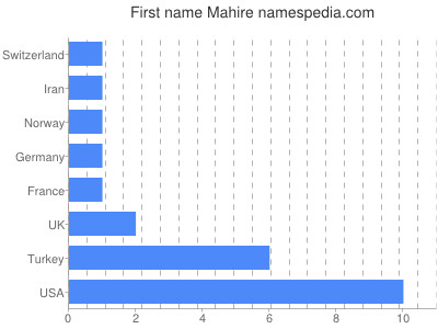 Given name Mahire