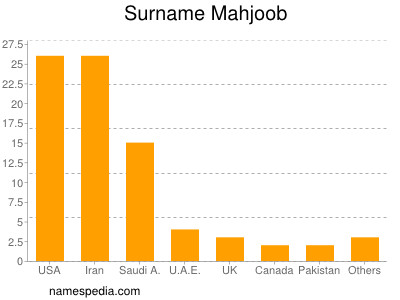 Surname Mahjoob