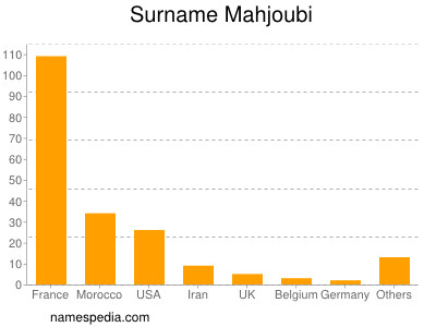 Surname Mahjoubi
