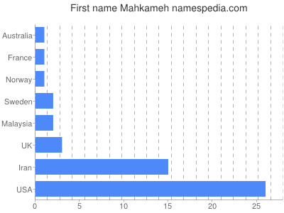 Given name Mahkameh
