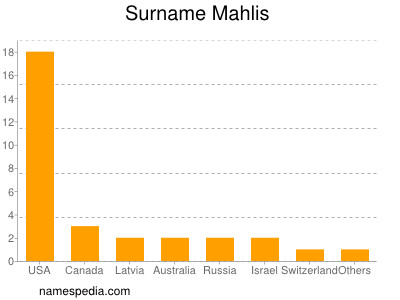 Surname Mahlis