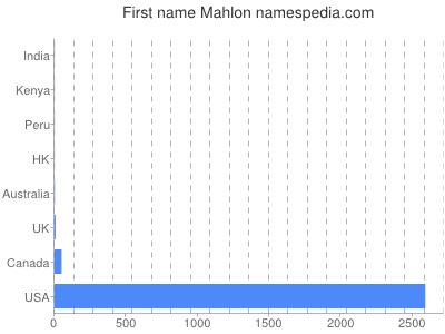 Given name Mahlon