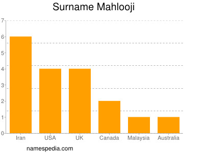 Surname Mahlooji