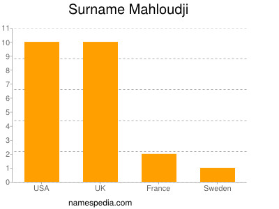 Surname Mahloudji