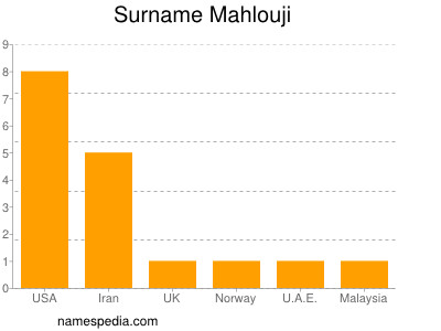 Surname Mahlouji