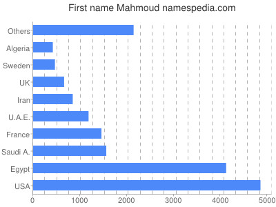 Given name Mahmoud
