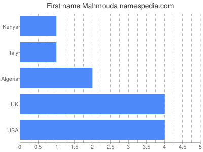 Given name Mahmouda
