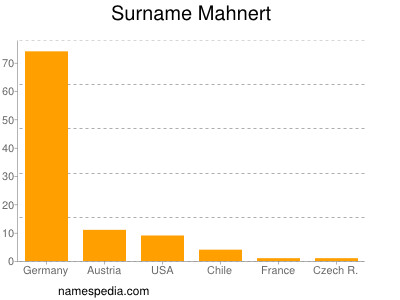 Surname Mahnert