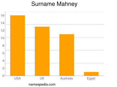 Surname Mahney