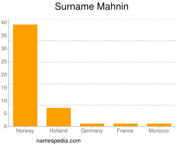 Surname Mahnin