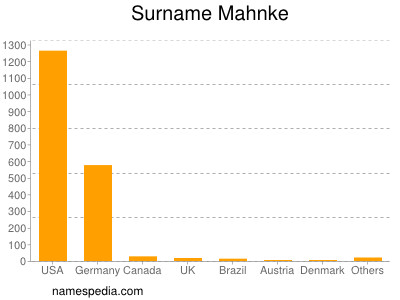 Surname Mahnke